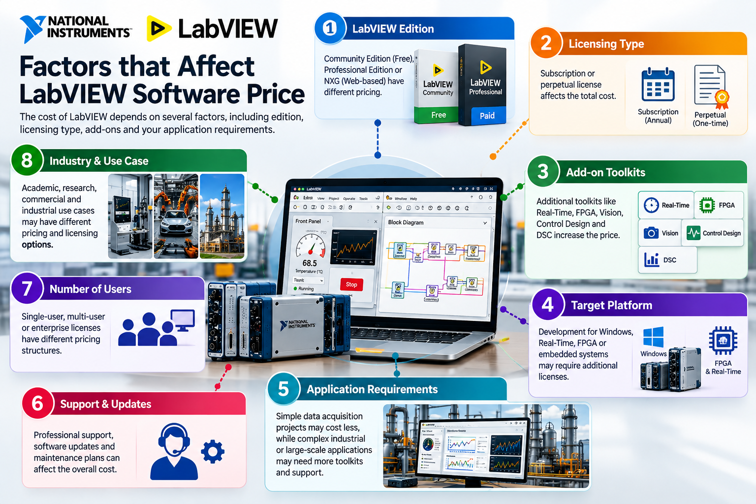 Factors that affect LabVIEW software price including edition, licensing, toolkits and application needs